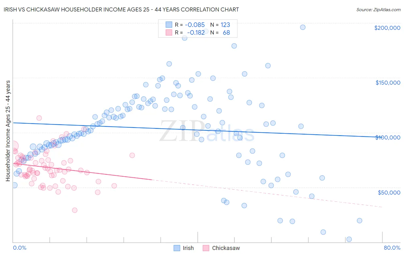 Irish vs Chickasaw Householder Income Ages 25 - 44 years