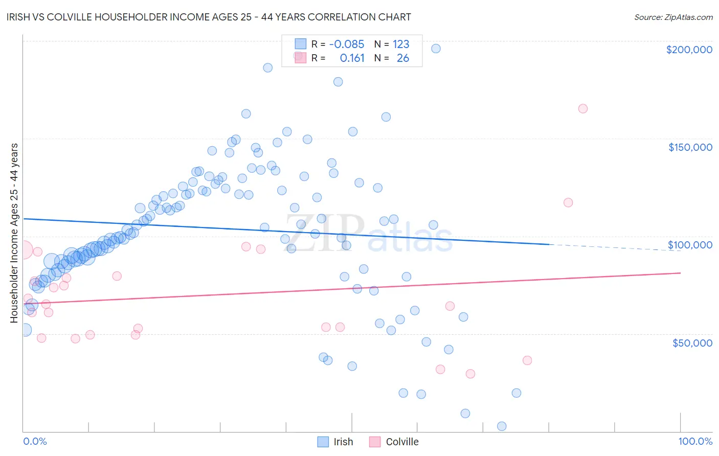 Irish vs Colville Householder Income Ages 25 - 44 years