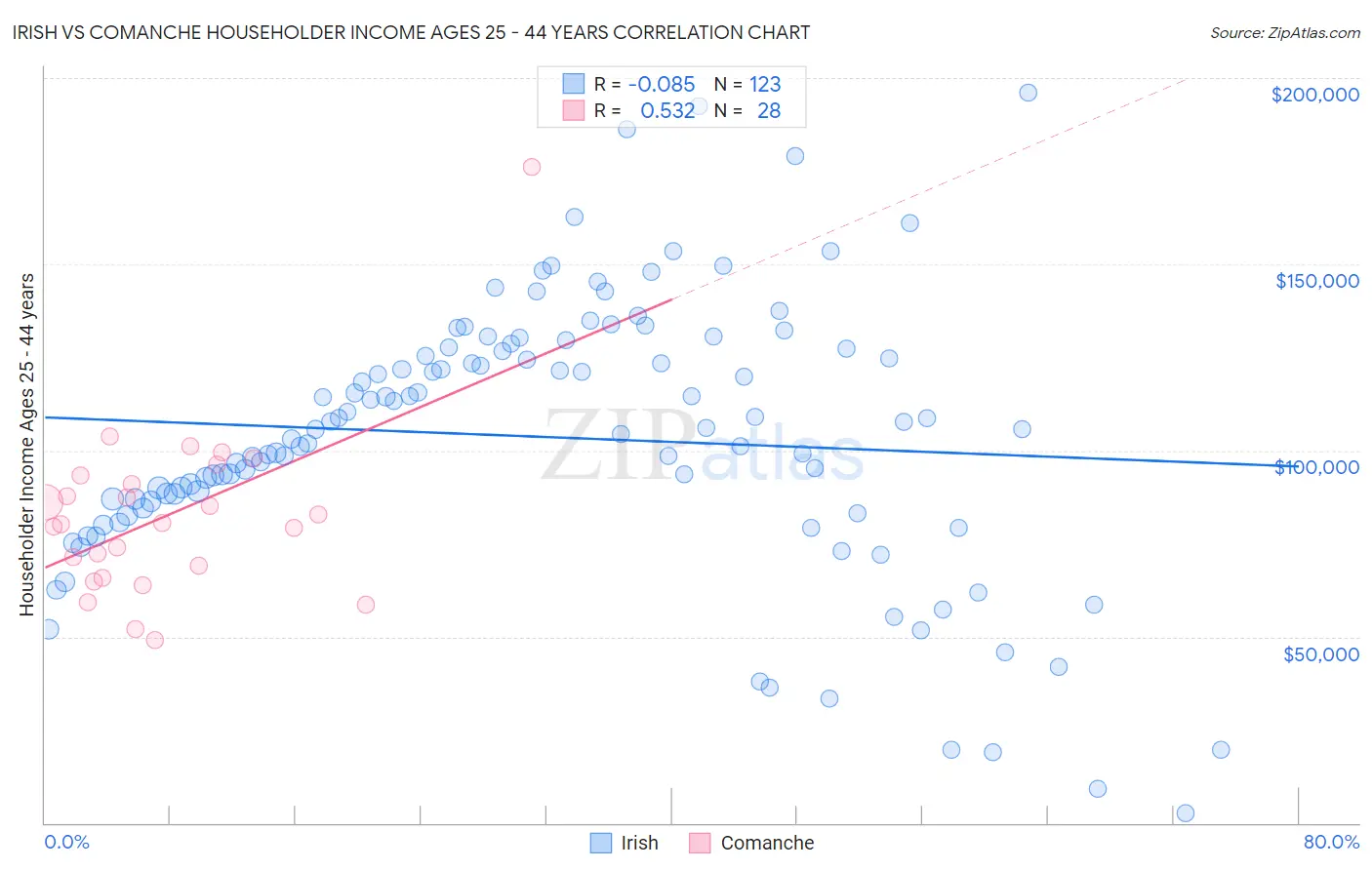 Irish vs Comanche Householder Income Ages 25 - 44 years