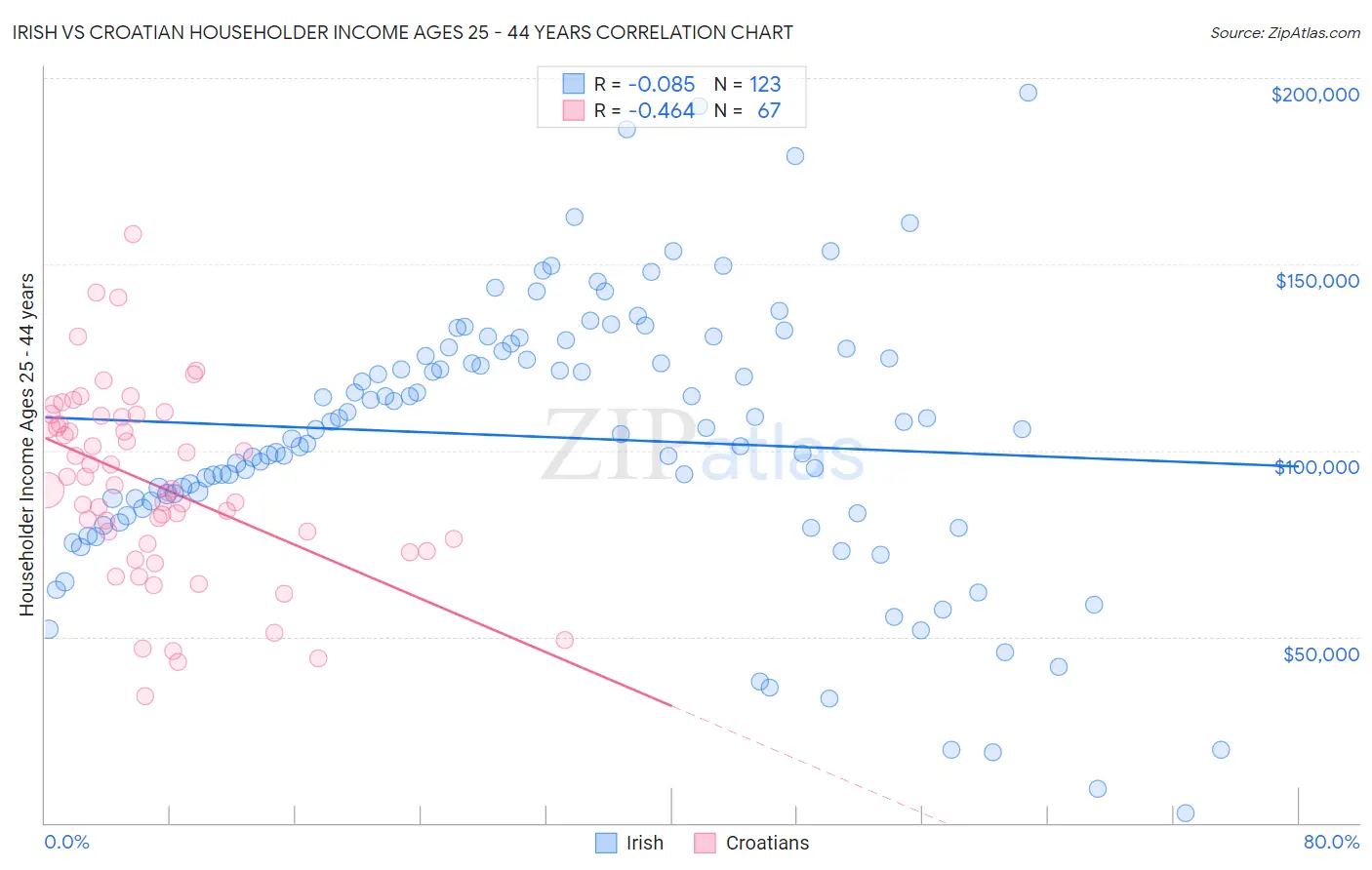 Irish vs Croatian Householder Income Ages 25 - 44 years