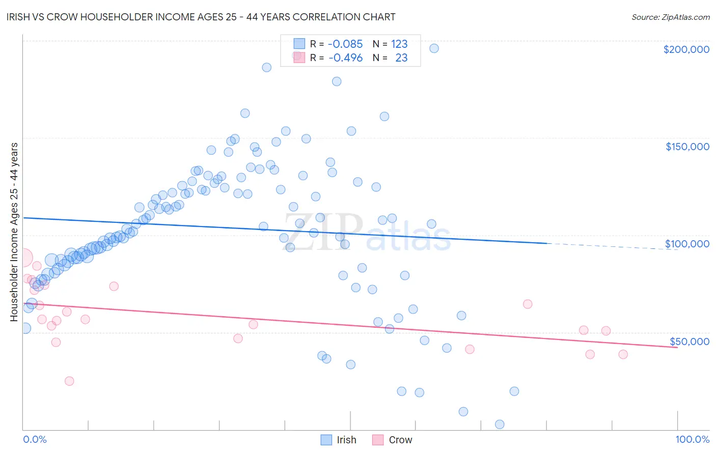Irish vs Crow Householder Income Ages 25 - 44 years
