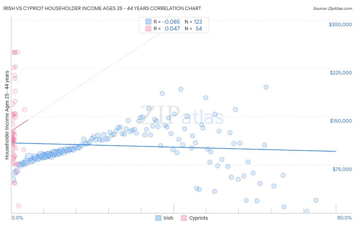 Irish vs Cypriot Householder Income Ages 25 - 44 years