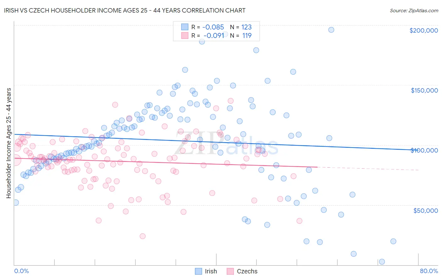 Irish vs Czech Householder Income Ages 25 - 44 years