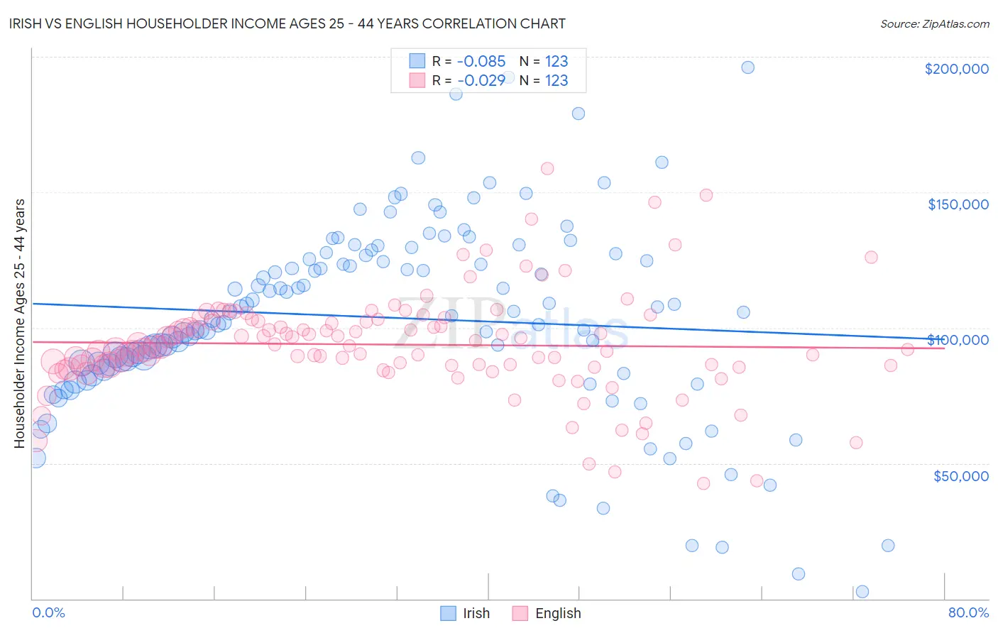 Irish vs English Householder Income Ages 25 - 44 years