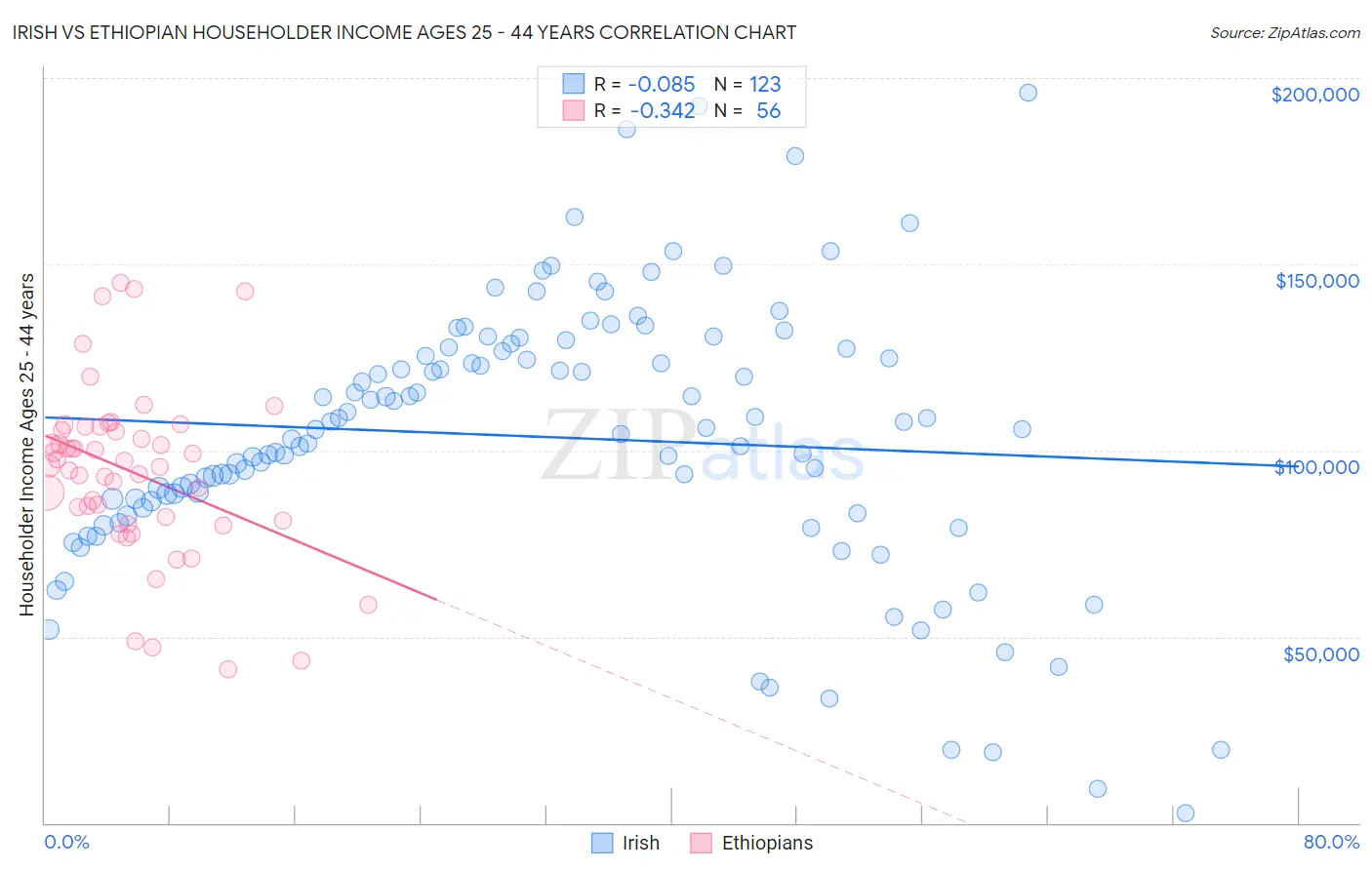 Irish vs Ethiopian Householder Income Ages 25 - 44 years