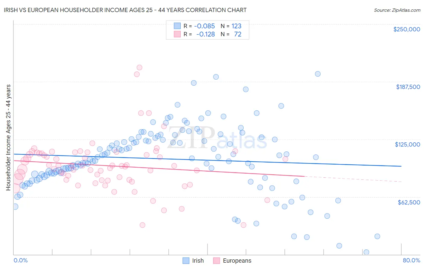 Irish vs European Householder Income Ages 25 - 44 years