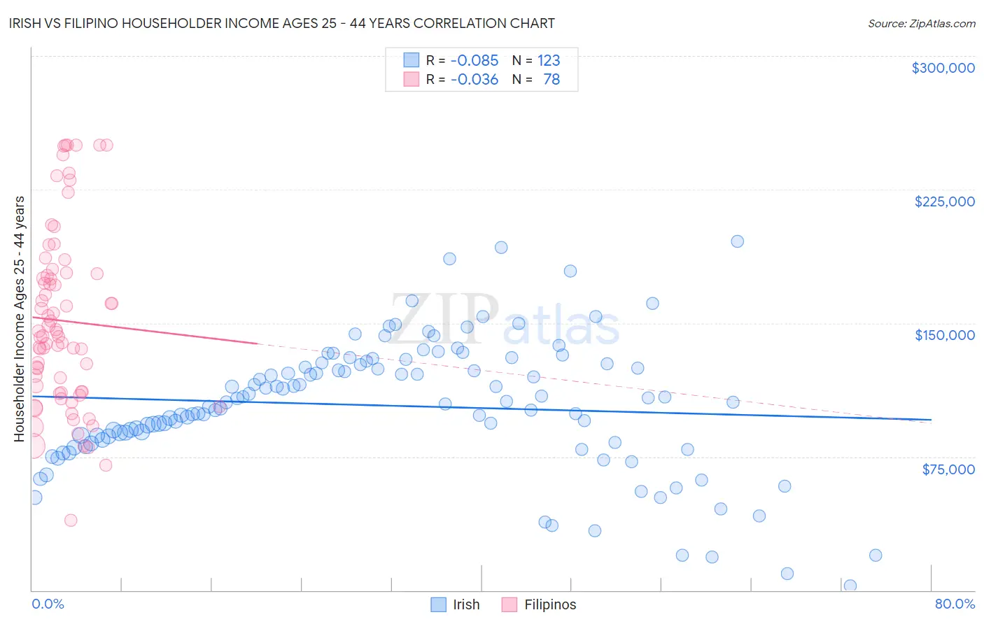 Irish vs Filipino Householder Income Ages 25 - 44 years
