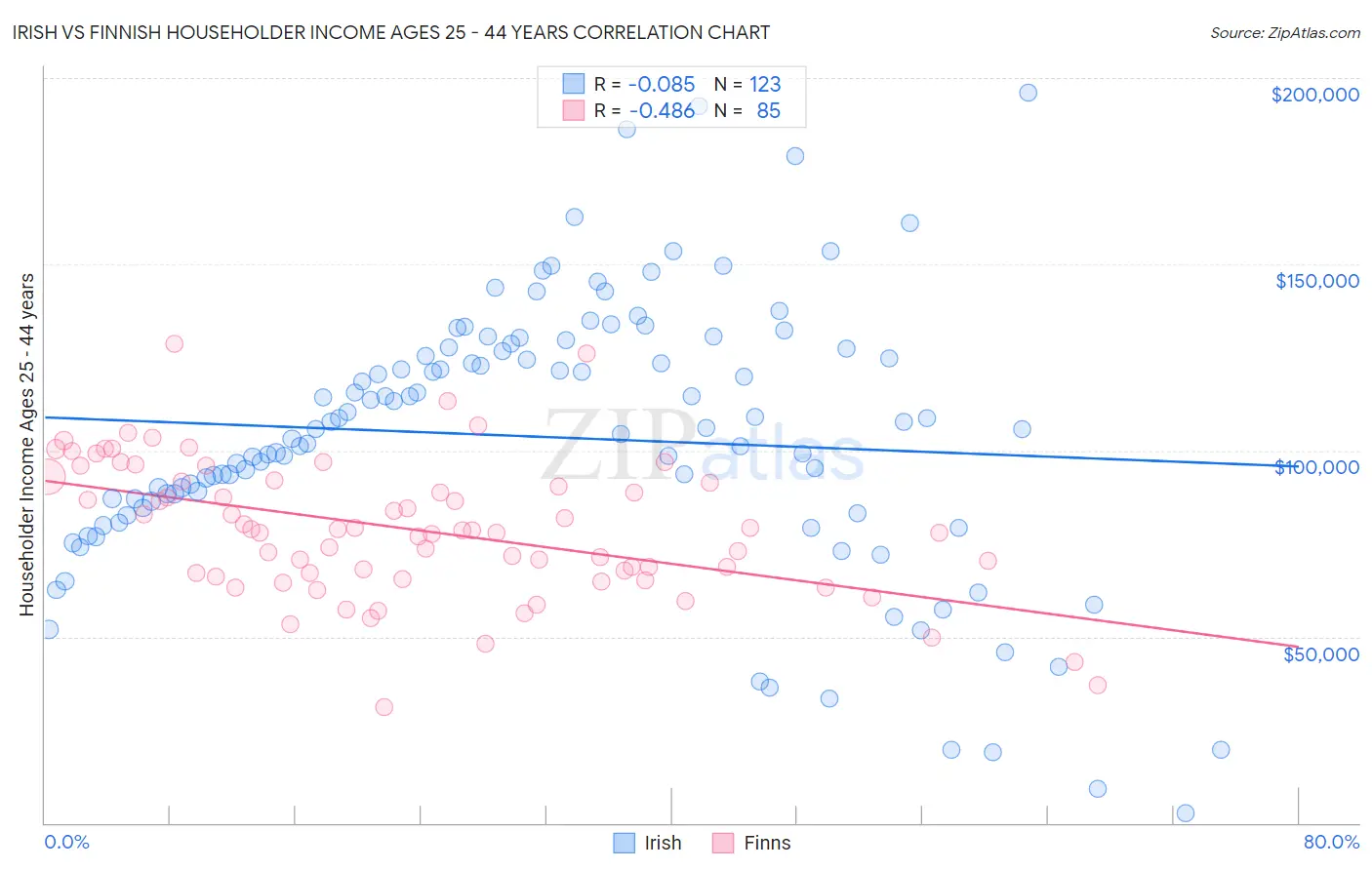 Irish vs Finnish Householder Income Ages 25 - 44 years