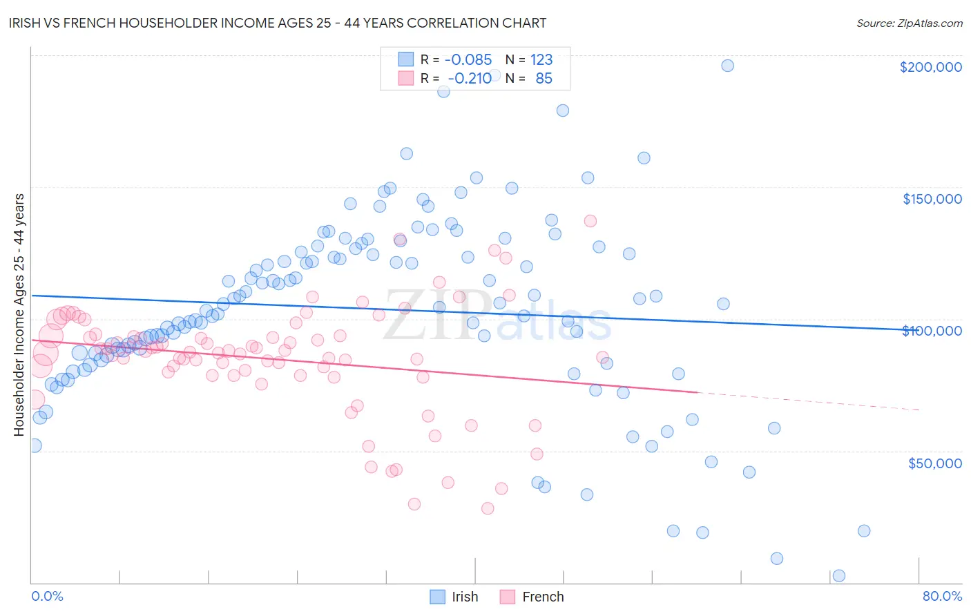 Irish vs French Householder Income Ages 25 - 44 years