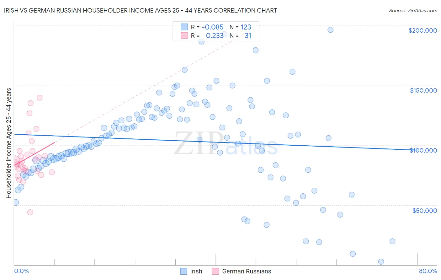 Irish vs German Russian Householder Income Ages 25 - 44 years