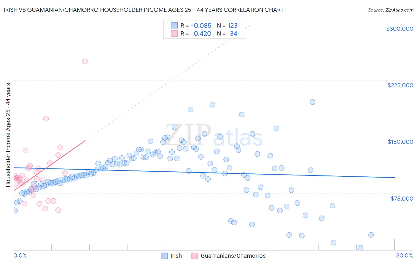 Irish vs Guamanian/Chamorro Householder Income Ages 25 - 44 years