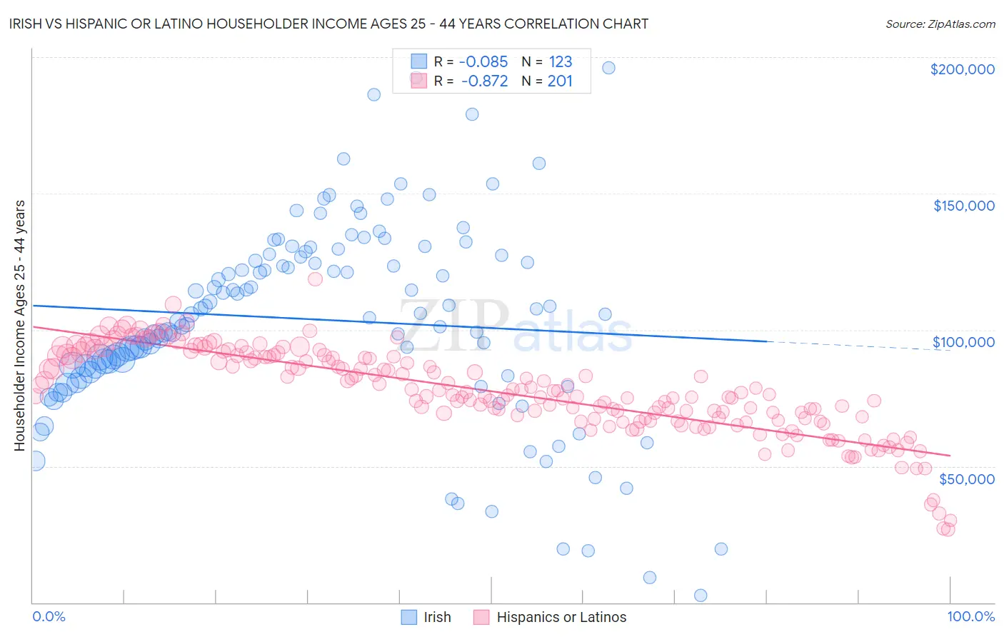 Irish vs Hispanic or Latino Householder Income Ages 25 - 44 years