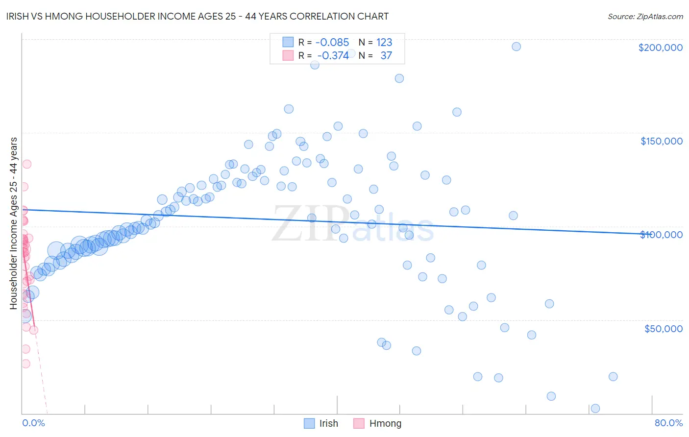 Irish vs Hmong Householder Income Ages 25 - 44 years