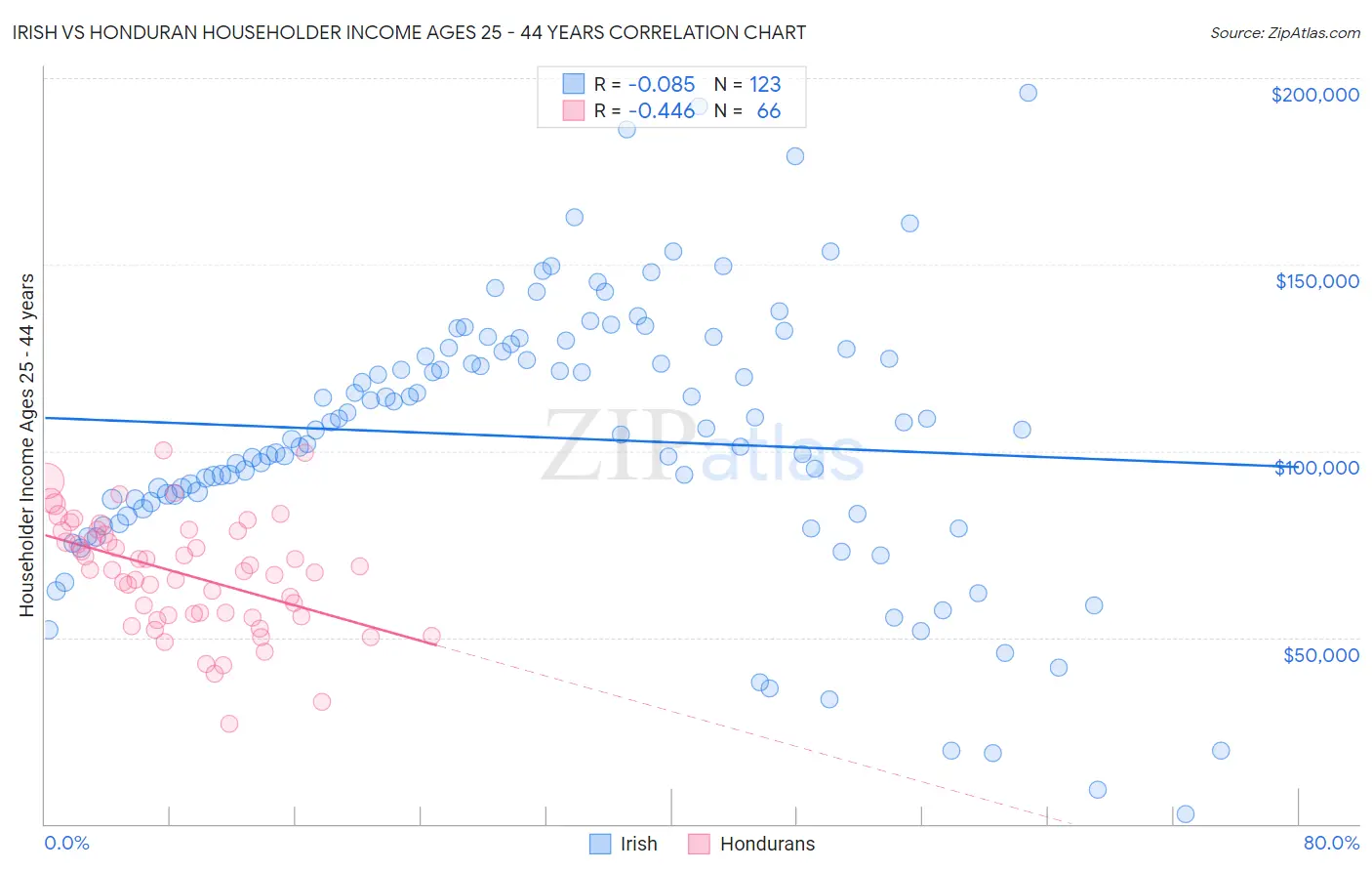 Irish vs Honduran Householder Income Ages 25 - 44 years