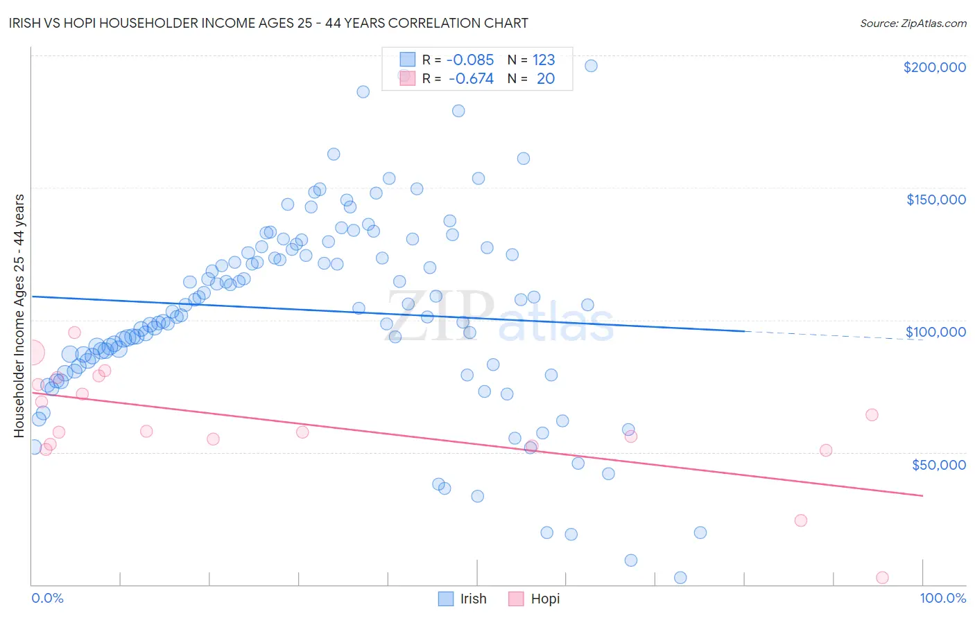 Irish vs Hopi Householder Income Ages 25 - 44 years