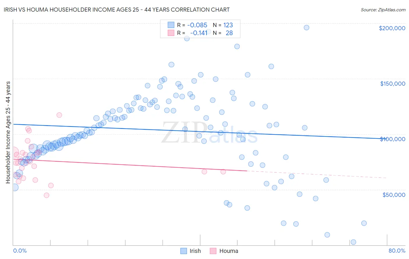 Irish vs Houma Householder Income Ages 25 - 44 years