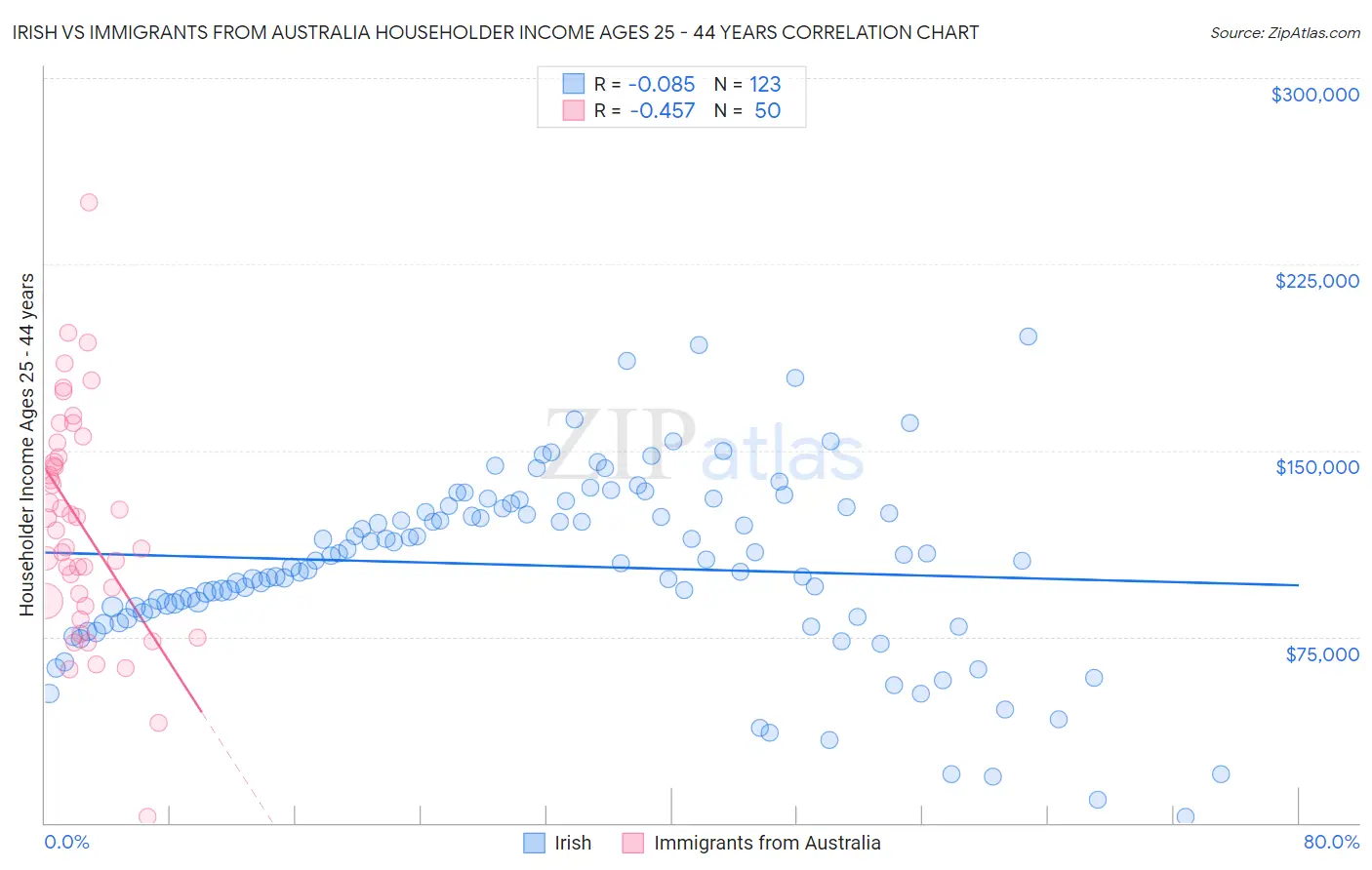Irish vs Immigrants from Australia Householder Income Ages 25 - 44 years