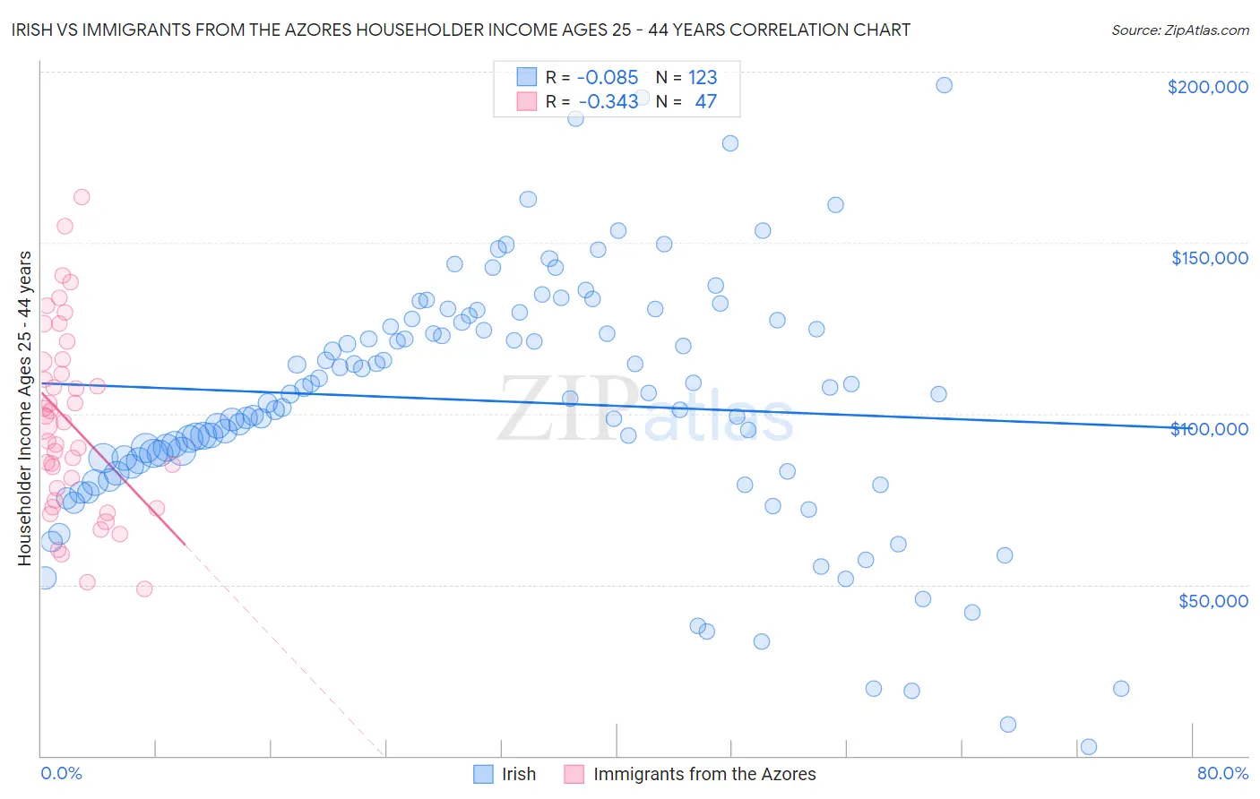 Irish vs Immigrants from the Azores Householder Income Ages 25 - 44 years