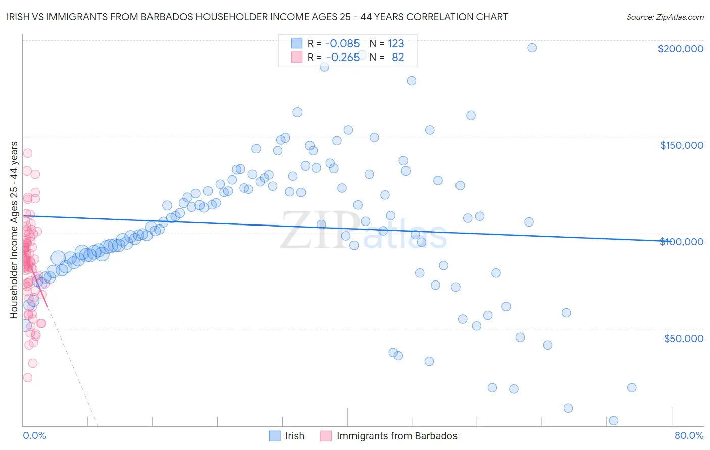 Irish vs Immigrants from Barbados Householder Income Ages 25 - 44 years