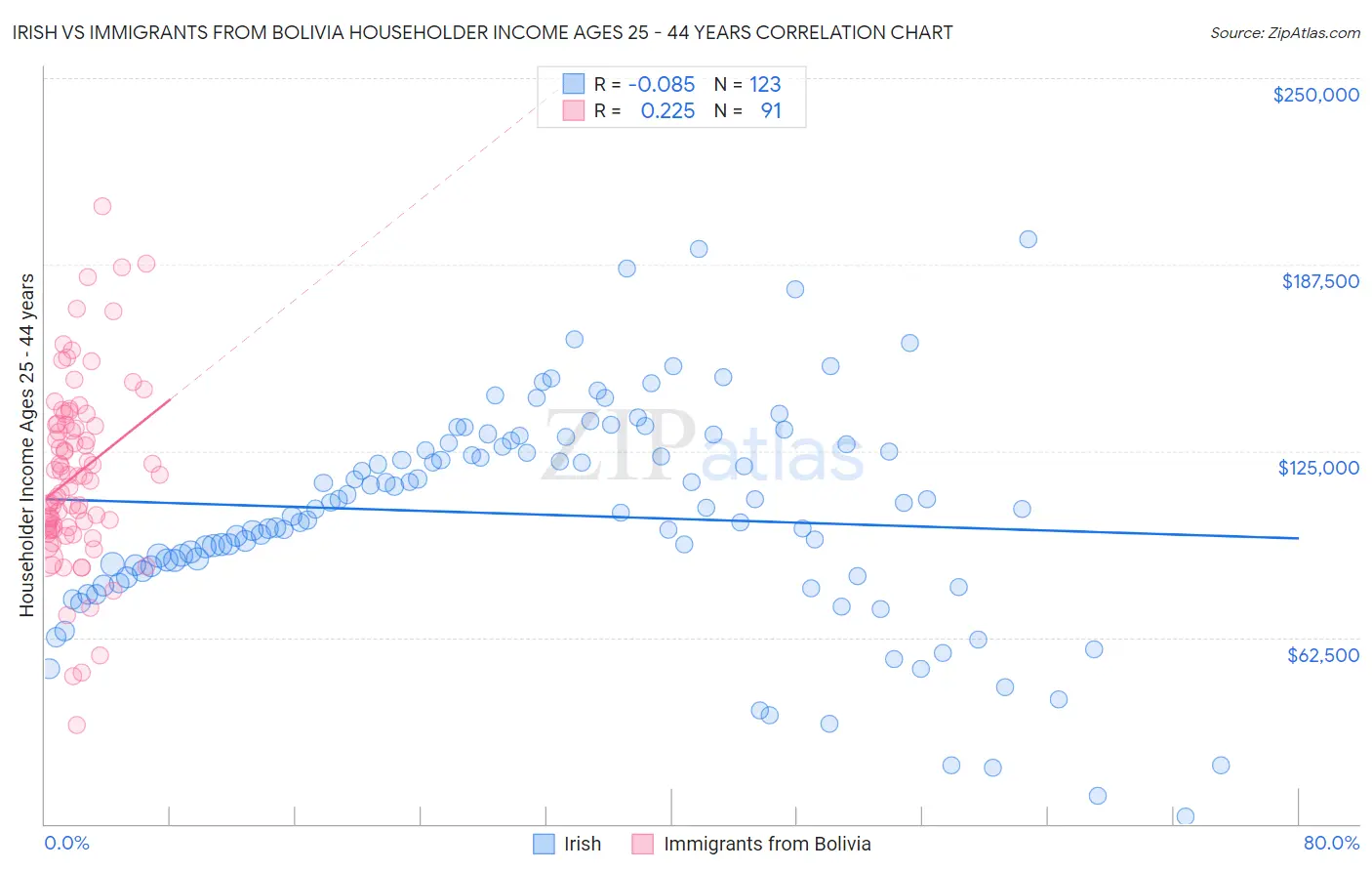 Irish vs Immigrants from Bolivia Householder Income Ages 25 - 44 years