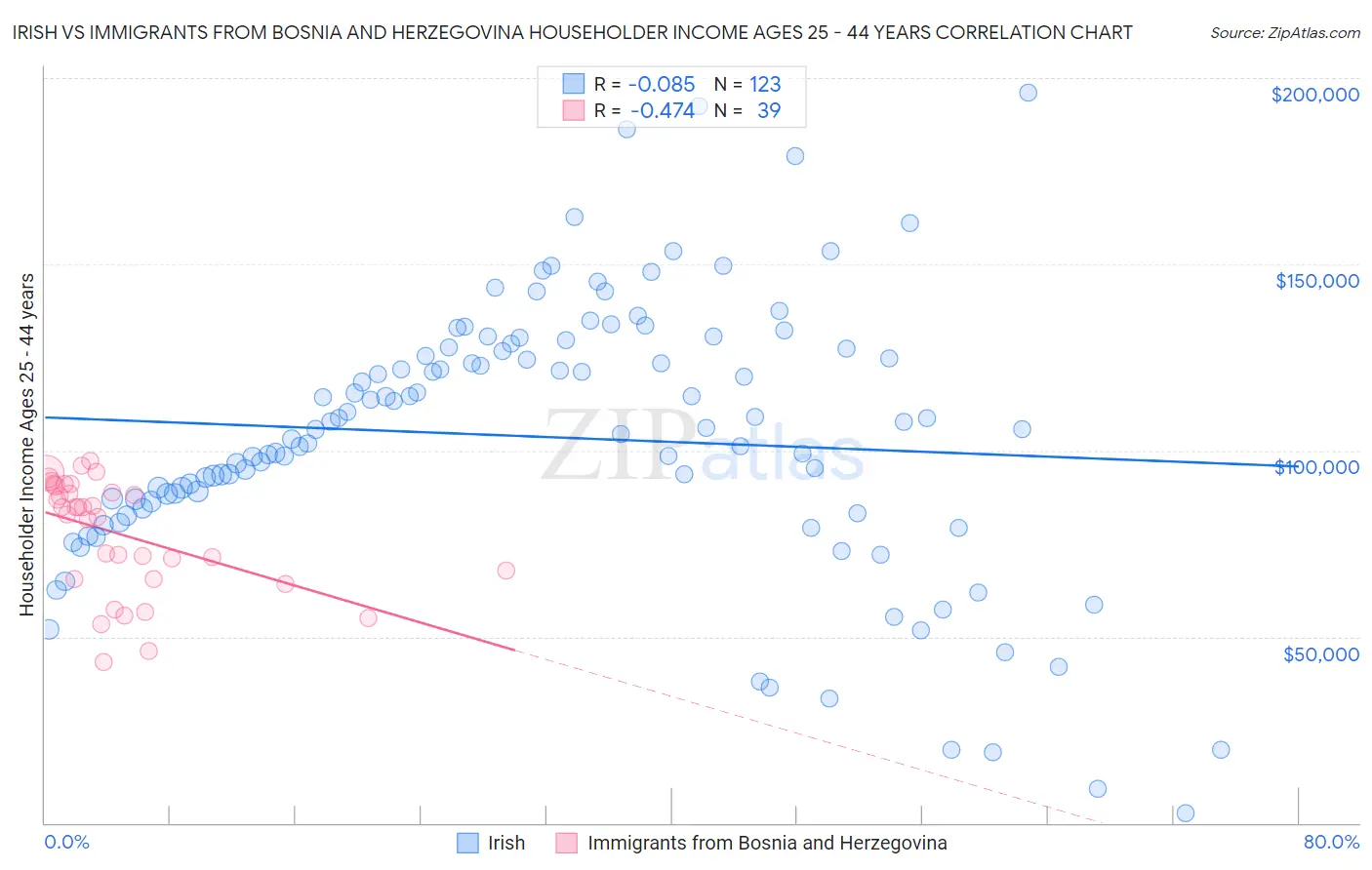 Irish vs Immigrants from Bosnia and Herzegovina Householder Income Ages 25 - 44 years