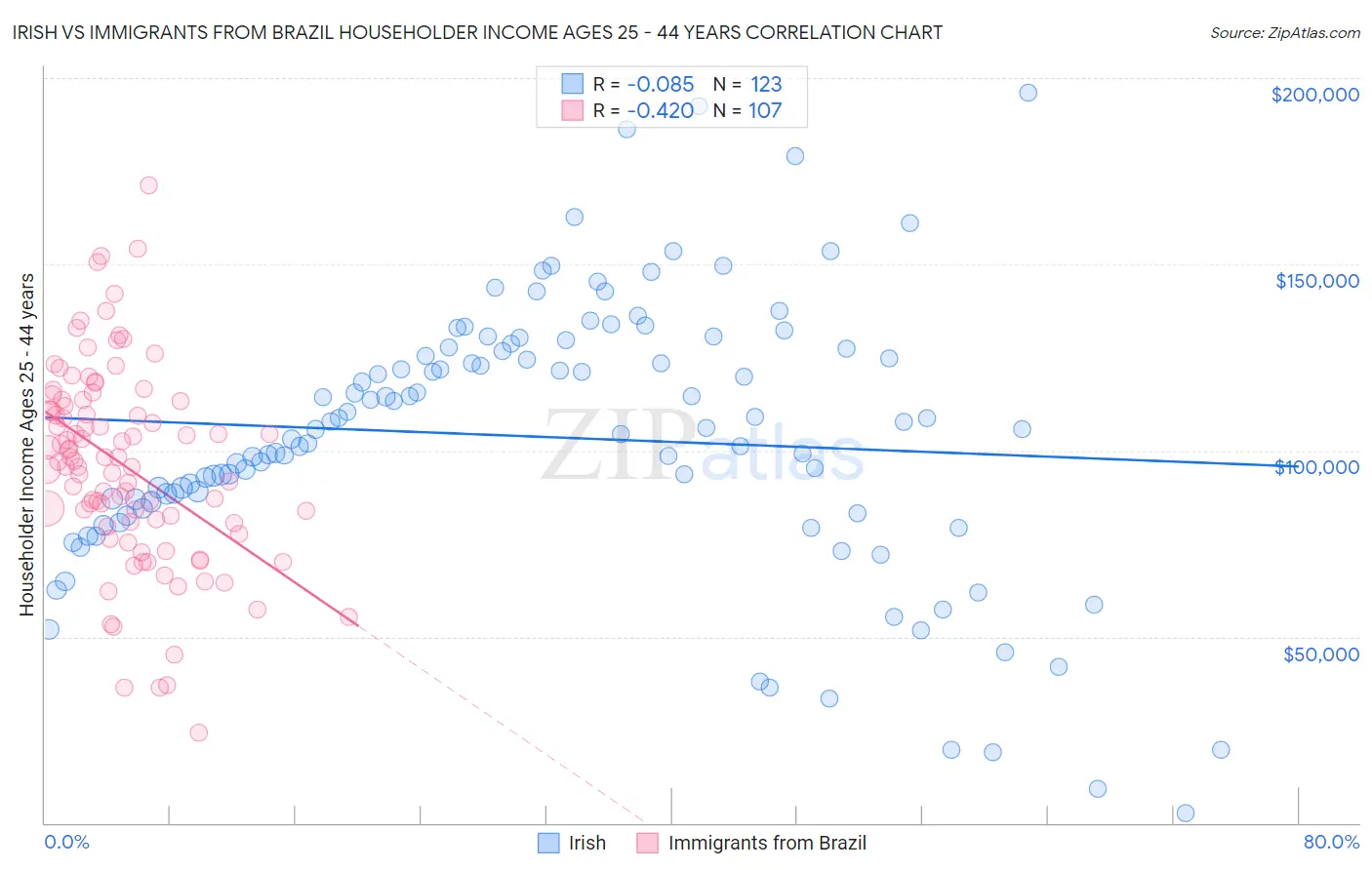 Irish vs Immigrants from Brazil Householder Income Ages 25 - 44 years