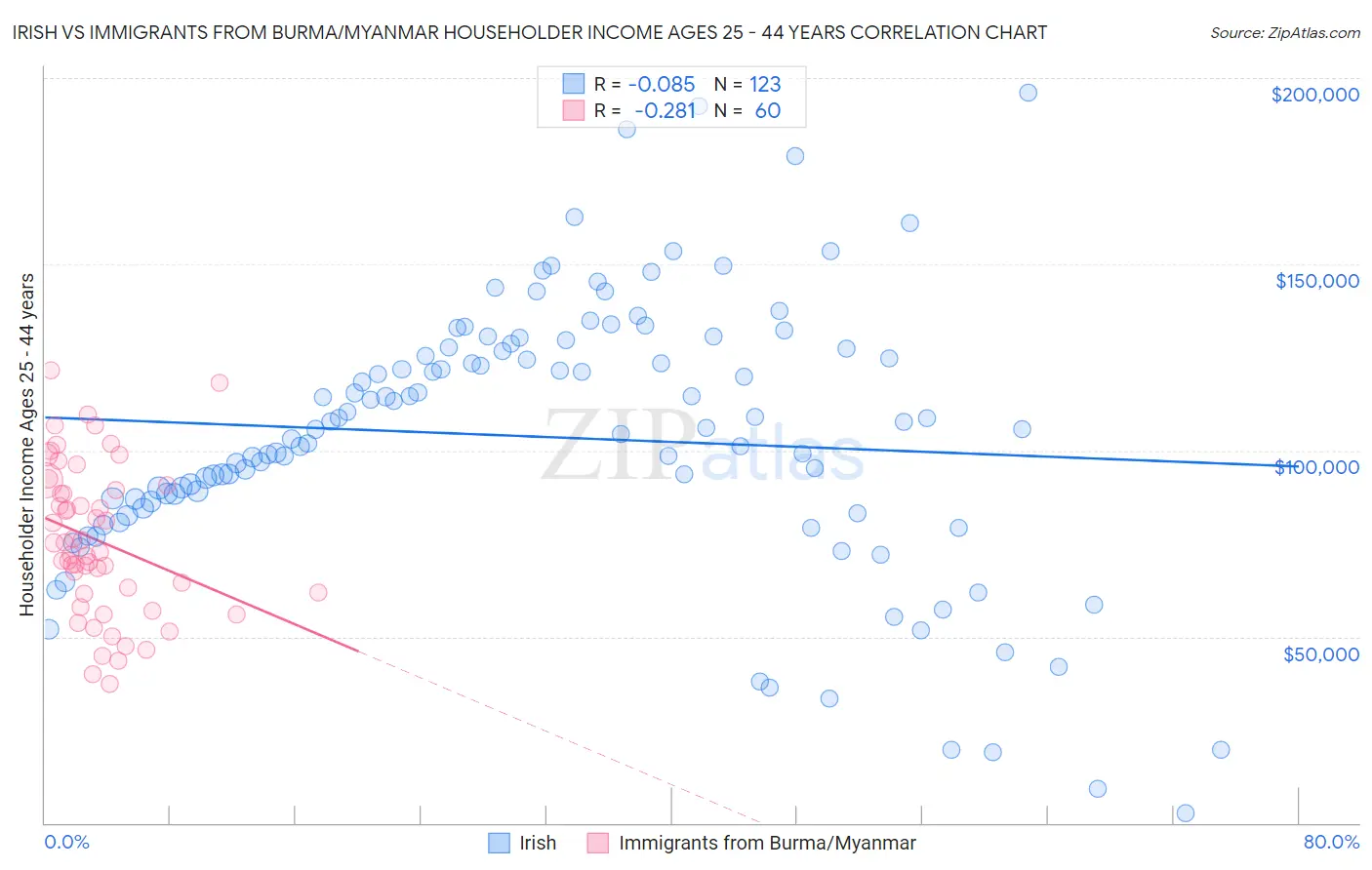 Irish vs Immigrants from Burma/Myanmar Householder Income Ages 25 - 44 years