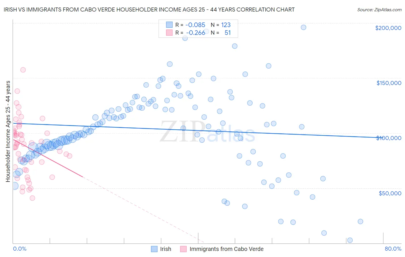 Irish vs Immigrants from Cabo Verde Householder Income Ages 25 - 44 years