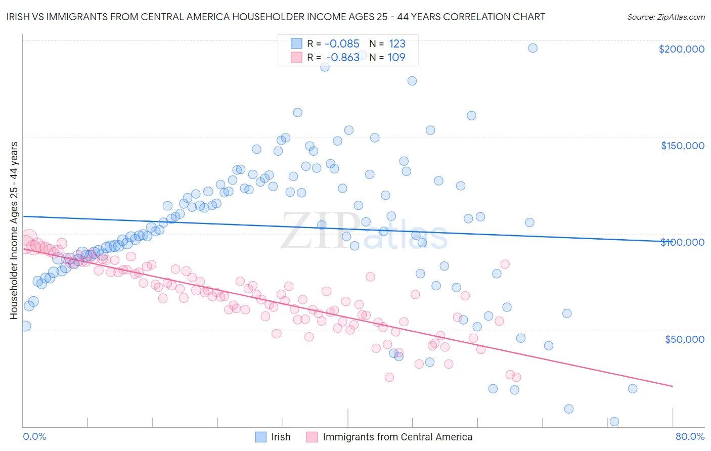 Irish vs Immigrants from Central America Householder Income Ages 25 - 44 years