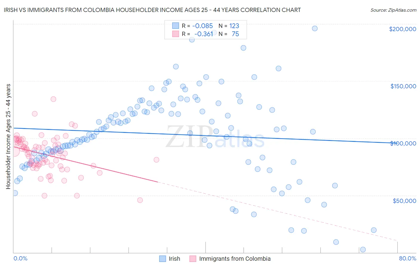 Irish vs Immigrants from Colombia Householder Income Ages 25 - 44 years