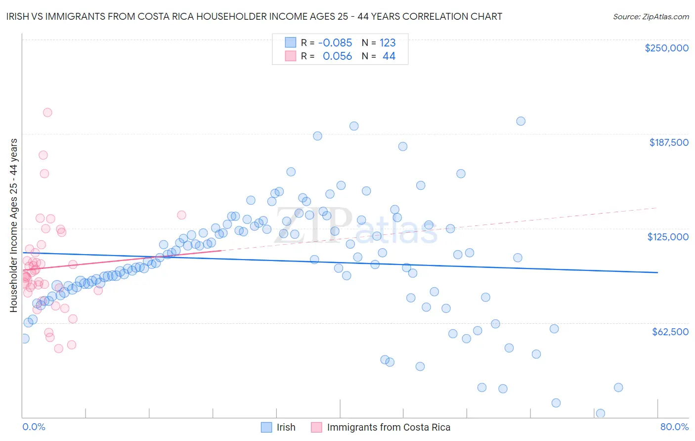 Irish vs Immigrants from Costa Rica Householder Income Ages 25 - 44 years