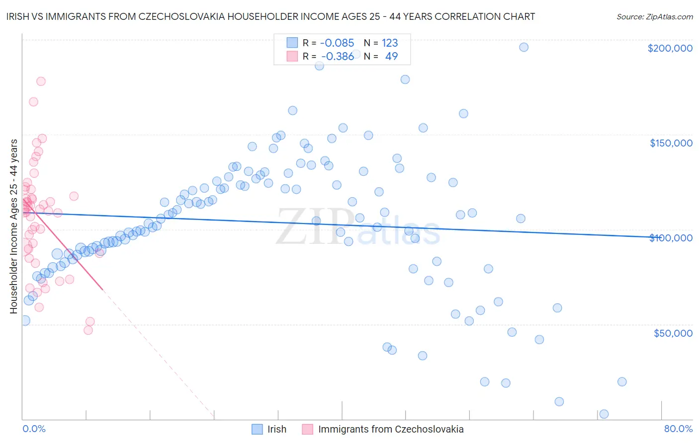 Irish vs Immigrants from Czechoslovakia Householder Income Ages 25 - 44 years