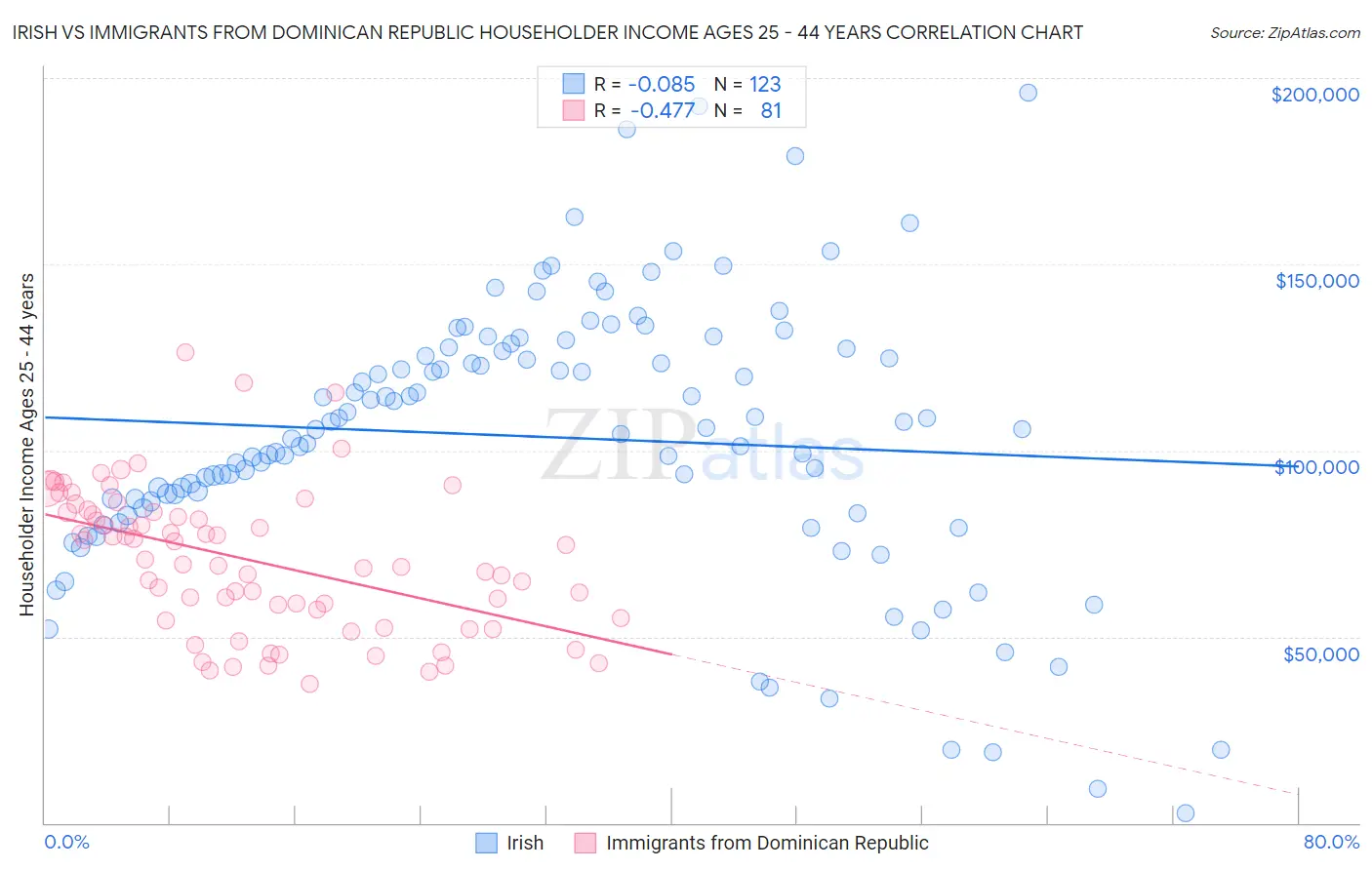 Irish vs Immigrants from Dominican Republic Householder Income Ages 25 - 44 years