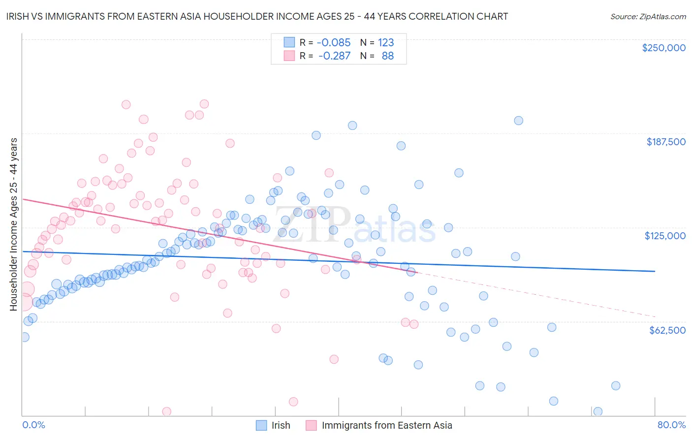 Irish vs Immigrants from Eastern Asia Householder Income Ages 25 - 44 years