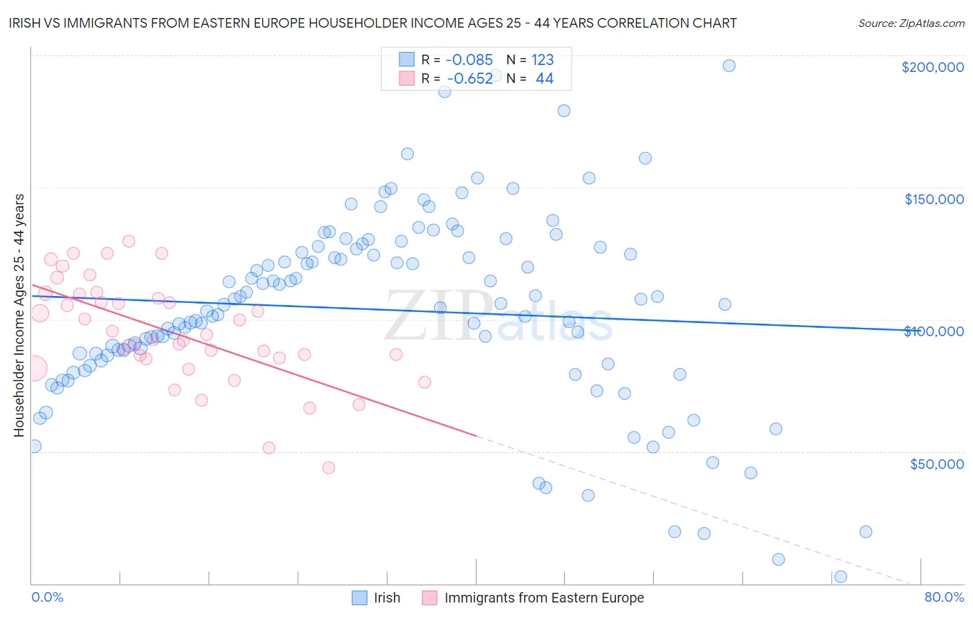 Irish vs Immigrants from Eastern Europe Householder Income Ages 25 - 44 years