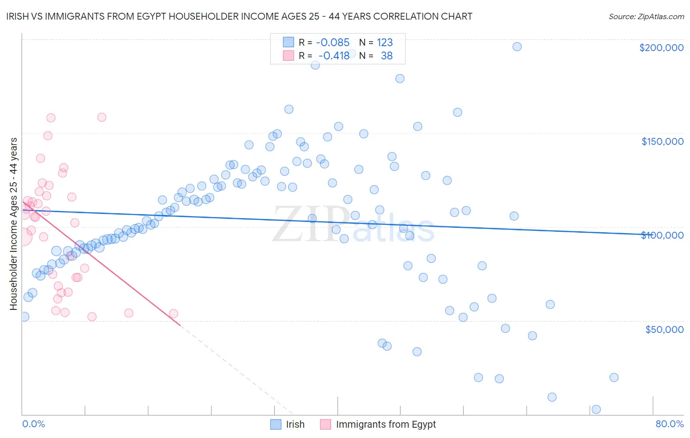 Irish vs Immigrants from Egypt Householder Income Ages 25 - 44 years