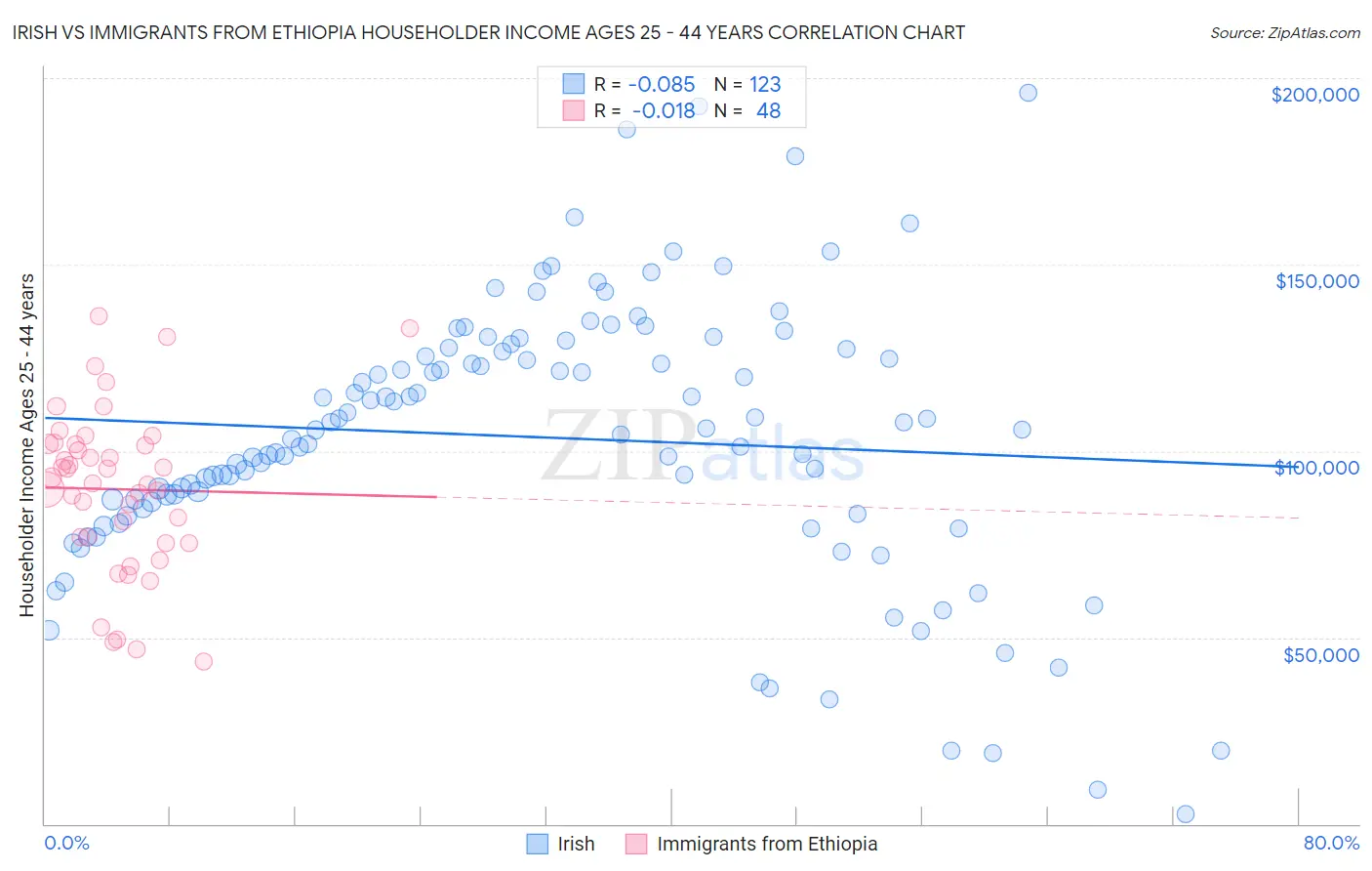 Irish vs Immigrants from Ethiopia Householder Income Ages 25 - 44 years