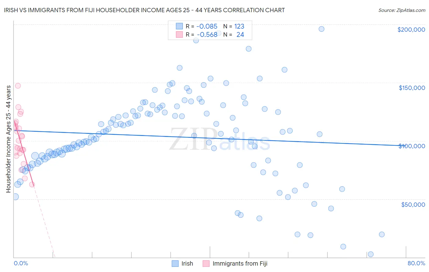 Irish vs Immigrants from Fiji Householder Income Ages 25 - 44 years