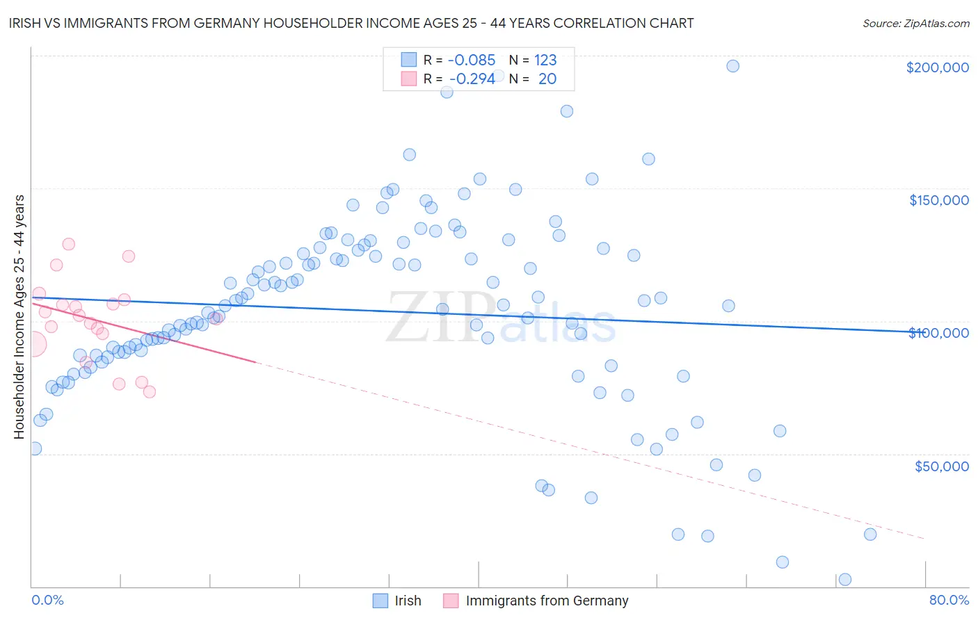 Irish vs Immigrants from Germany Householder Income Ages 25 - 44 years