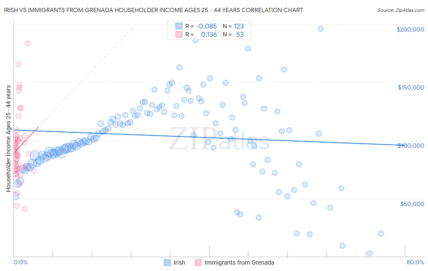 Irish vs Immigrants from Grenada Householder Income Ages 25 - 44 years