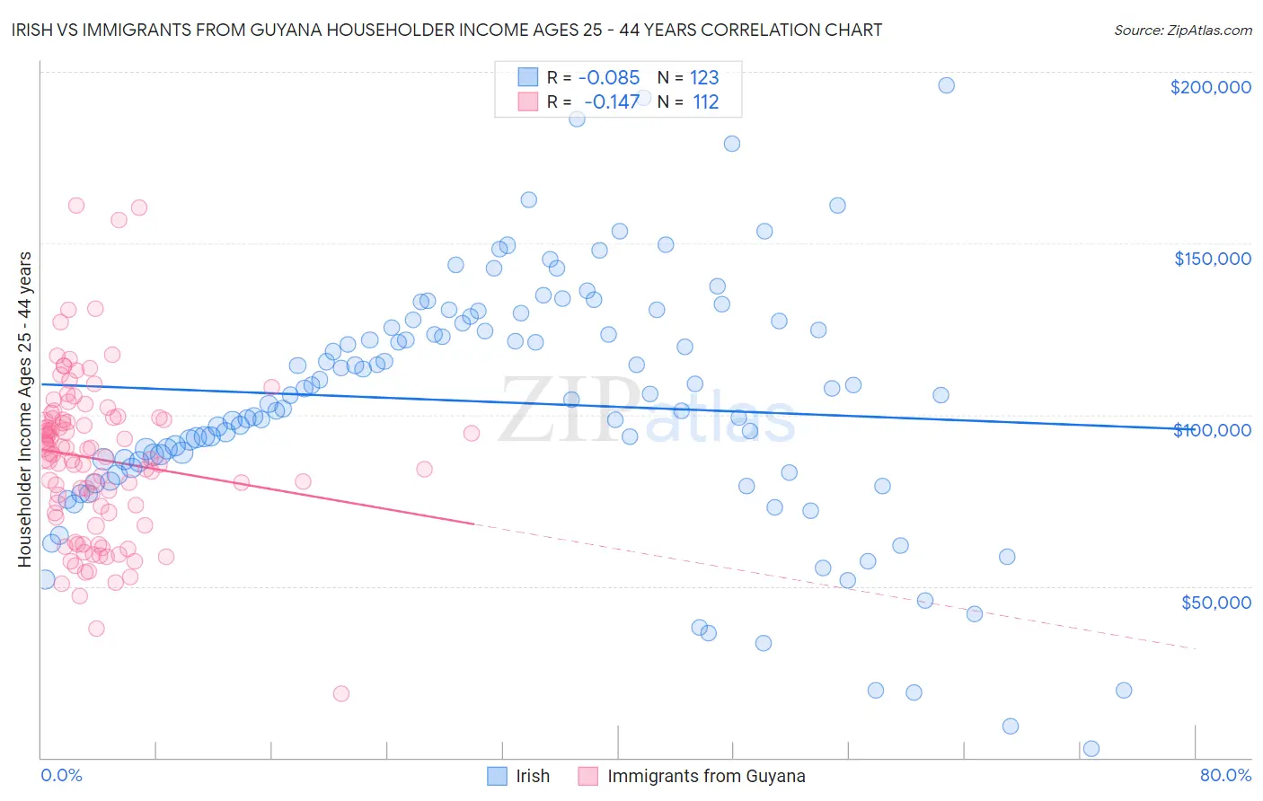Irish vs Immigrants from Guyana Householder Income Ages 25 - 44 years