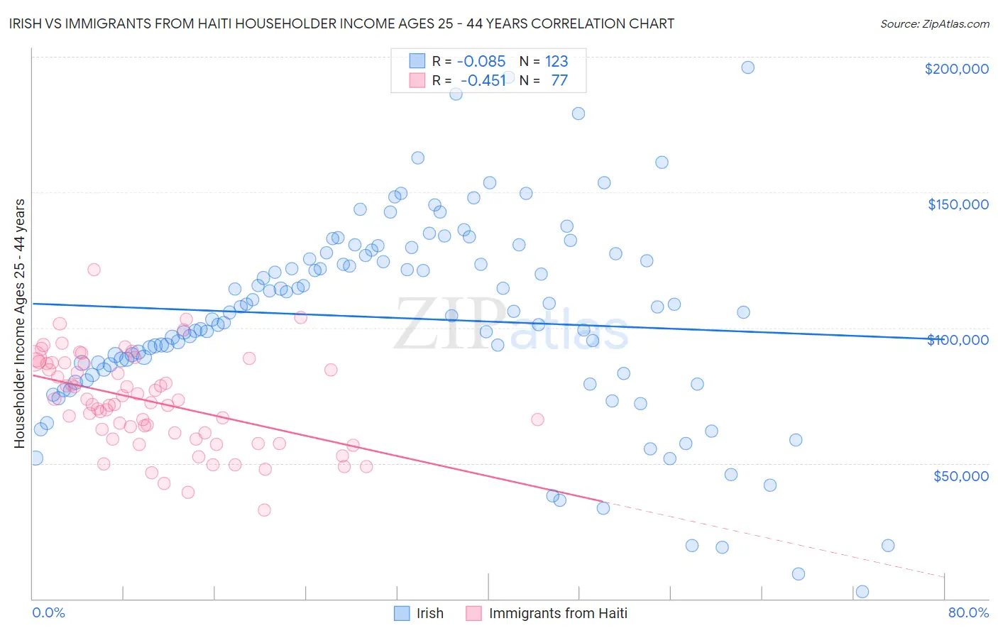 Irish vs Immigrants from Haiti Householder Income Ages 25 - 44 years