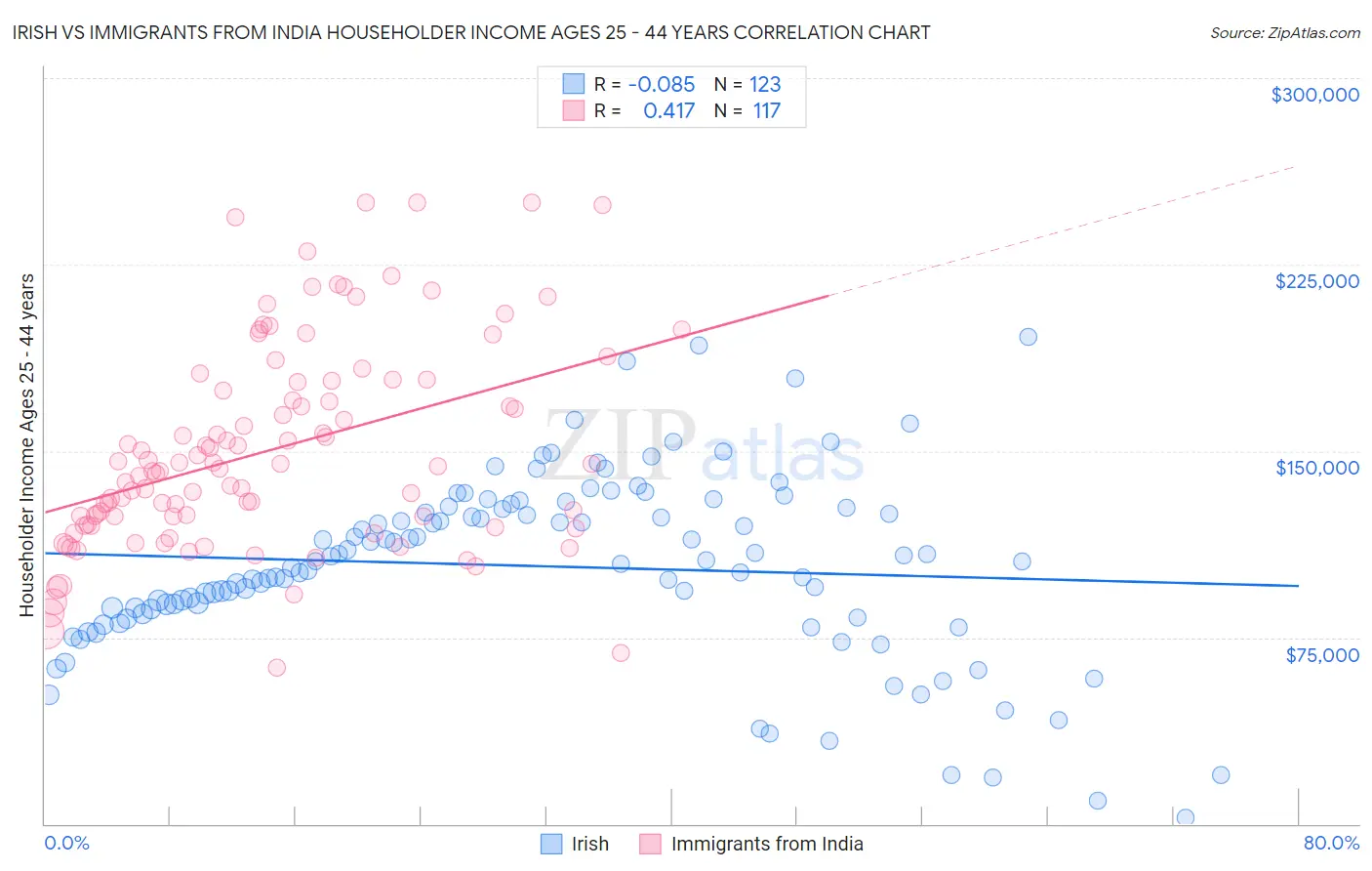 Irish vs Immigrants from India Householder Income Ages 25 - 44 years