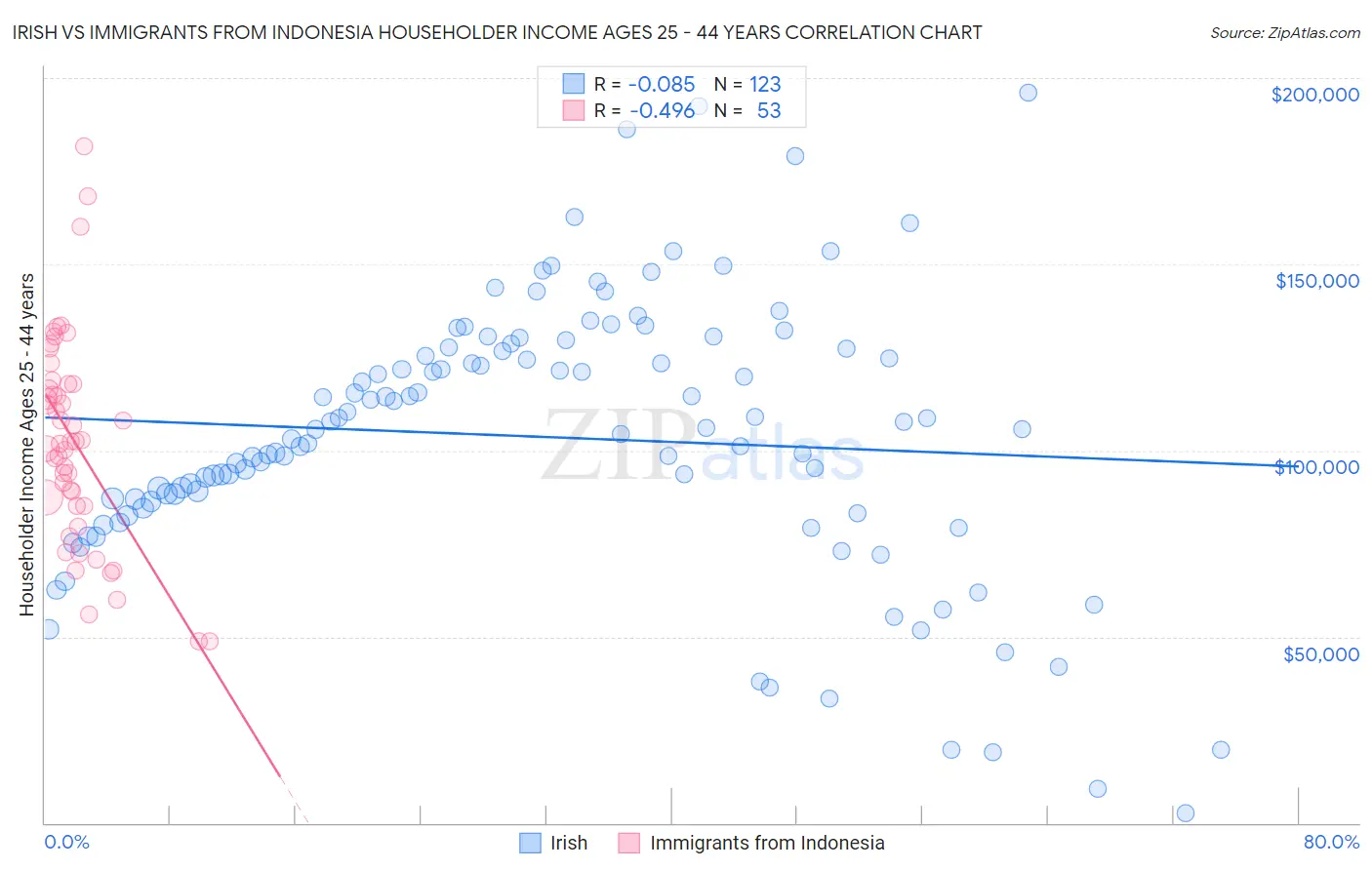 Irish vs Immigrants from Indonesia Householder Income Ages 25 - 44 years