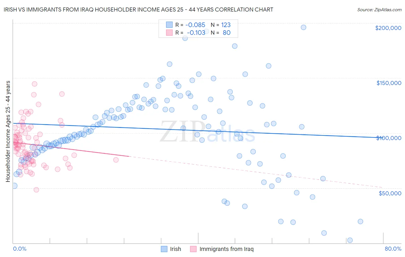 Irish vs Immigrants from Iraq Householder Income Ages 25 - 44 years