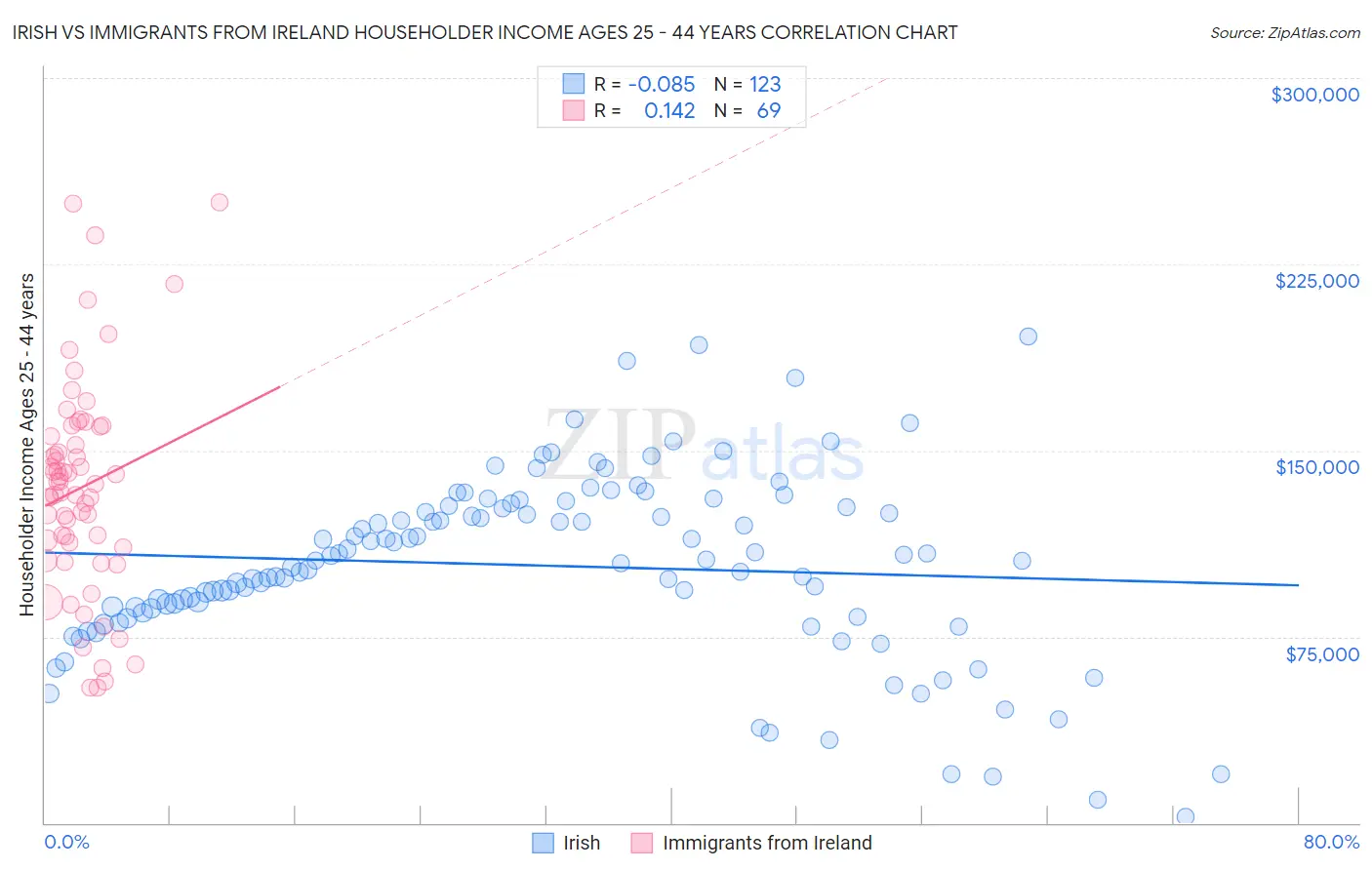 Irish vs Immigrants from Ireland Householder Income Ages 25 - 44 years