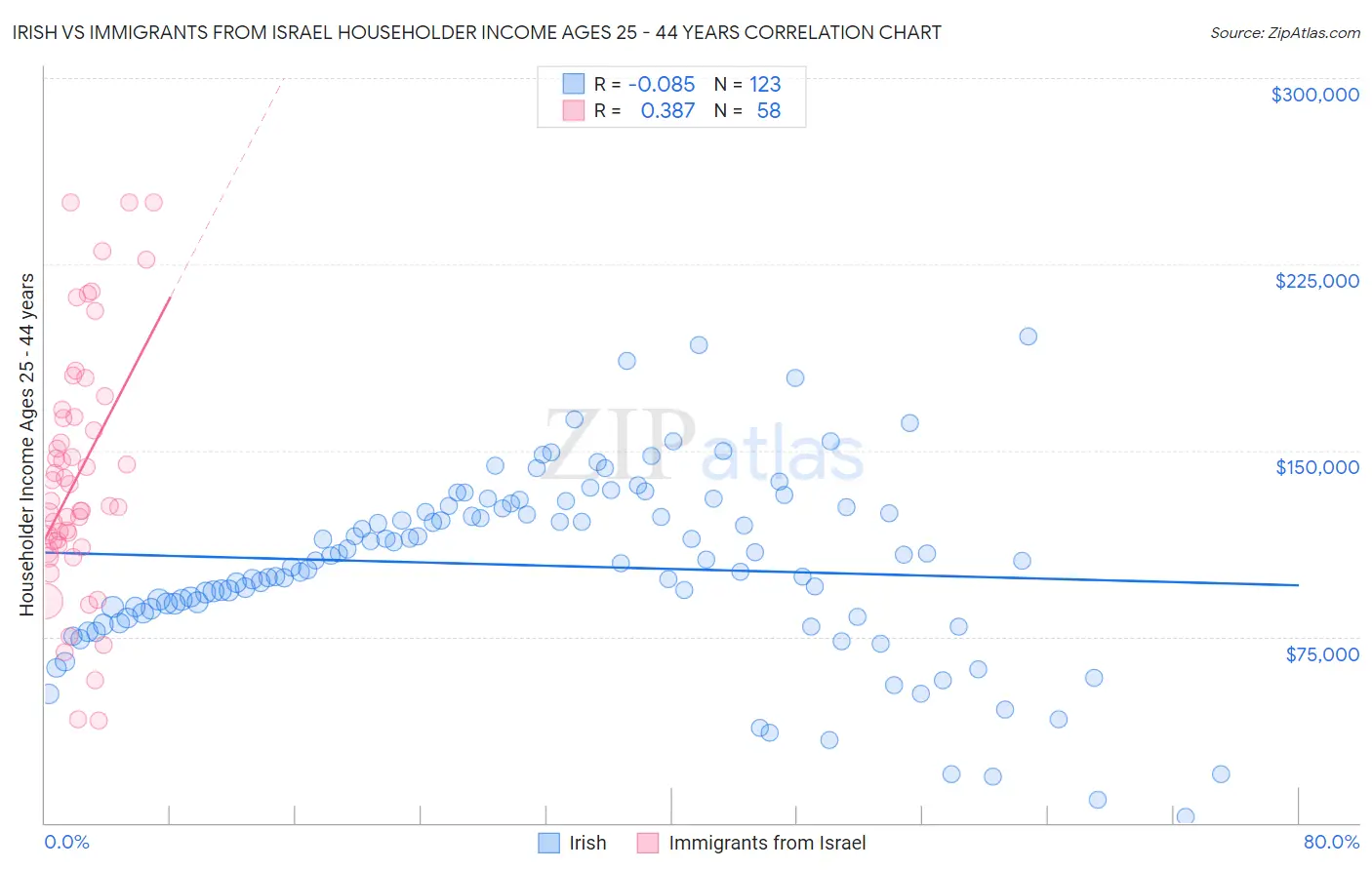 Irish vs Immigrants from Israel Householder Income Ages 25 - 44 years