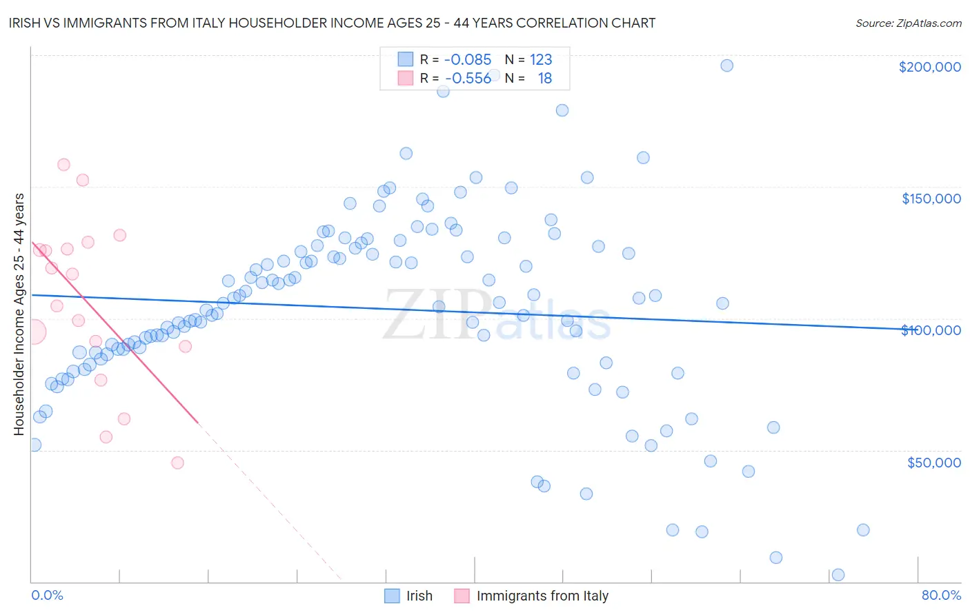 Irish vs Immigrants from Italy Householder Income Ages 25 - 44 years