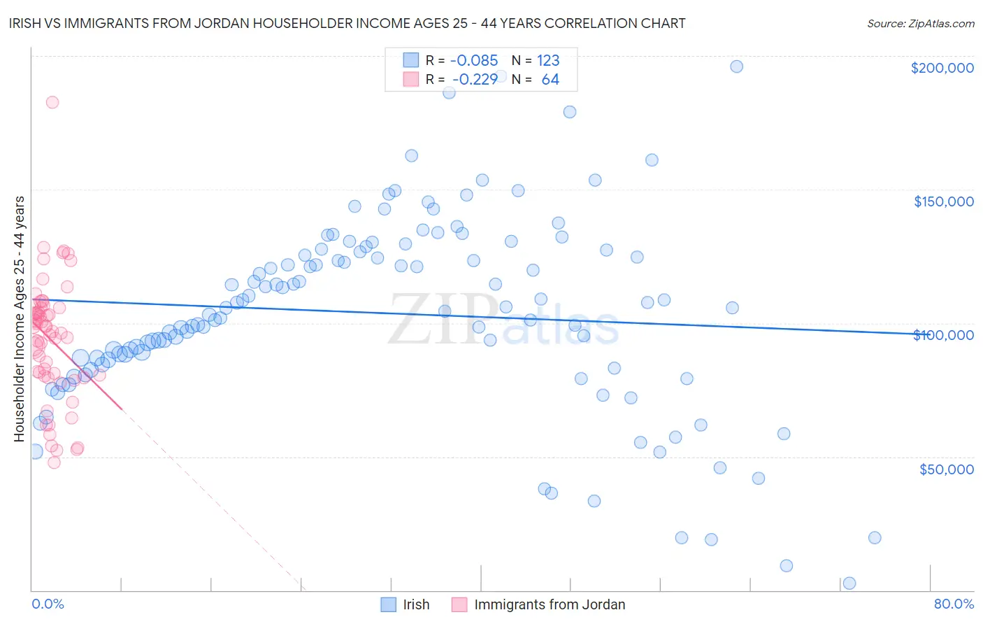 Irish vs Immigrants from Jordan Householder Income Ages 25 - 44 years