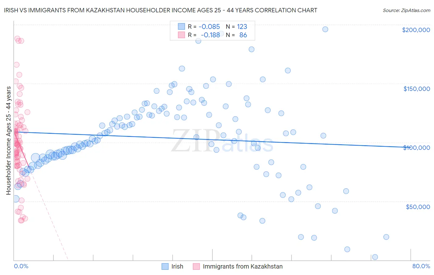 Irish vs Immigrants from Kazakhstan Householder Income Ages 25 - 44 years